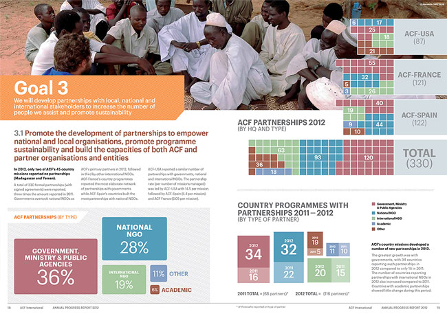 Action Against Hunger - Annual Progress Report